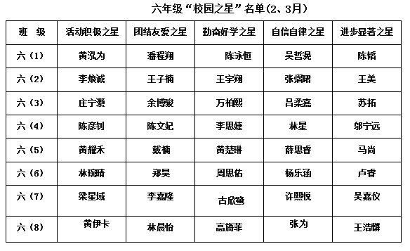 2017学年第二学期中大附小2、3月五星名单