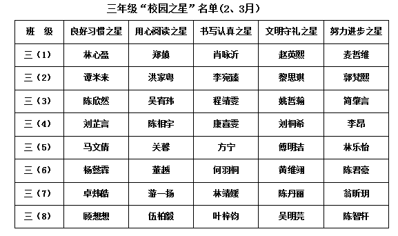 2017学年第二学期中大附小2、3月五星名单