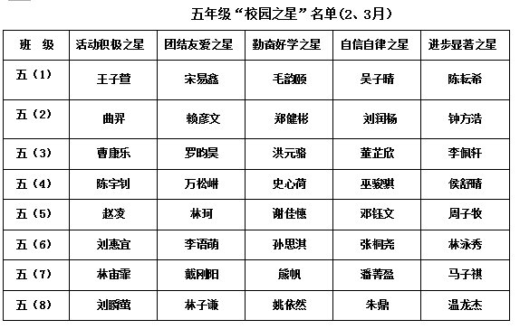 2017学年第二学期中大附小2、3月五星名单