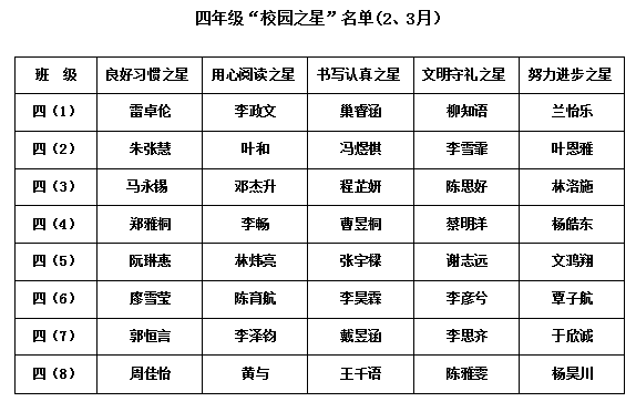 2017学年第二学期中大附小2、3月五星名单